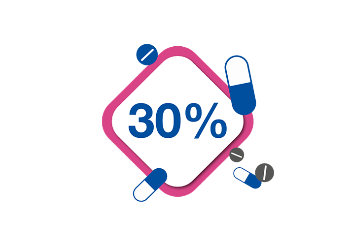 Obrázok znázorňujúci, že 30 percent antibiotík predpísaných v ambulantnom prostredí je zbytočných, čo vedie k antimikrobiálnej rezistencii. Obrázok znázorňujúci, že 30 percent antibiotík predpísaných v ambulantnom prostredí je zbytočných, čo vedie k antimikrobiálnej rezistencii.
